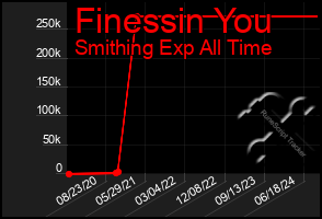 Total Graph of Finessin You