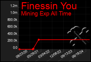 Total Graph of Finessin You