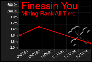 Total Graph of Finessin You