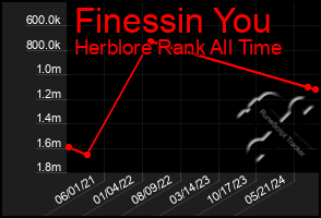 Total Graph of Finessin You