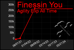 Total Graph of Finessin You