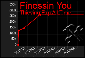 Total Graph of Finessin You