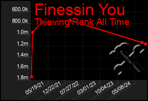 Total Graph of Finessin You