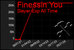 Total Graph of Finessin You