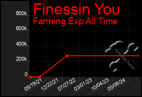 Total Graph of Finessin You