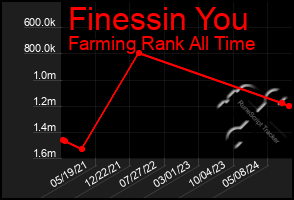 Total Graph of Finessin You