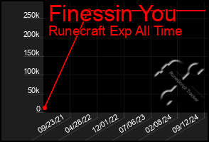 Total Graph of Finessin You