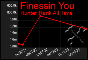 Total Graph of Finessin You