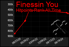 Total Graph of Finessin You