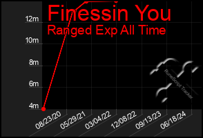 Total Graph of Finessin You