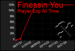 Total Graph of Finessin You