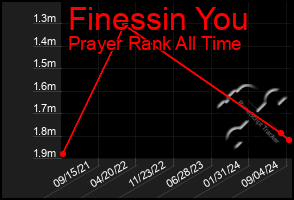 Total Graph of Finessin You