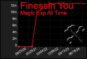 Total Graph of Finessin You