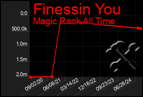 Total Graph of Finessin You