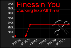 Total Graph of Finessin You