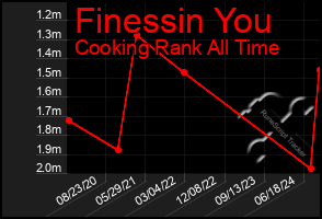 Total Graph of Finessin You