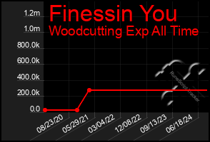 Total Graph of Finessin You