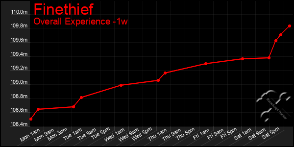 1 Week Graph of Finethief
