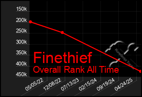 Total Graph of Finethief