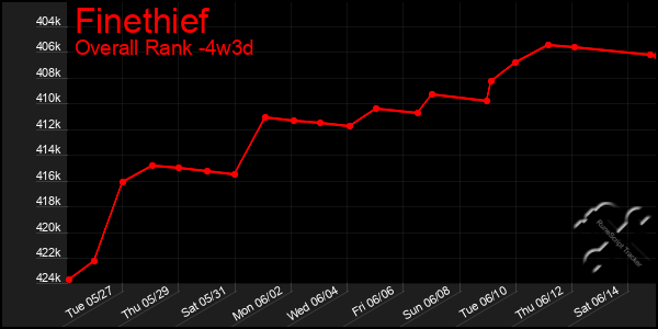 Last 31 Days Graph of Finethief