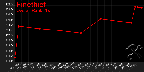 1 Week Graph of Finethief