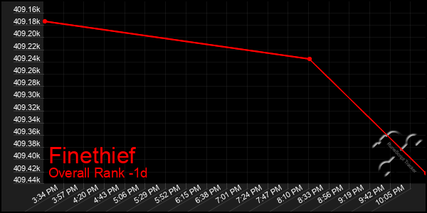 Last 24 Hours Graph of Finethief