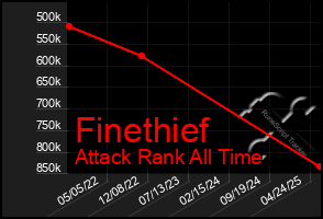 Total Graph of Finethief