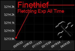 Total Graph of Finethief