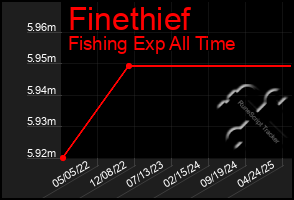 Total Graph of Finethief