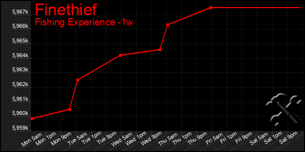 Last 7 Days Graph of Finethief