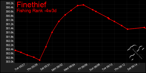 Last 31 Days Graph of Finethief