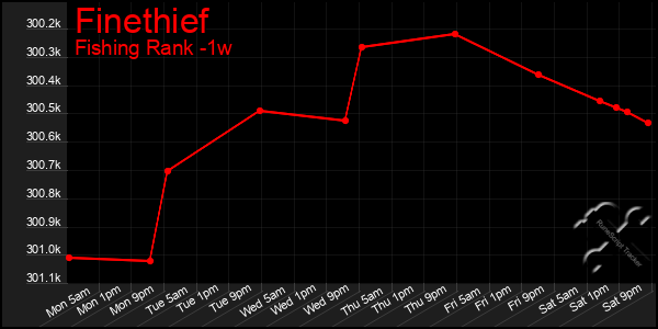 Last 7 Days Graph of Finethief