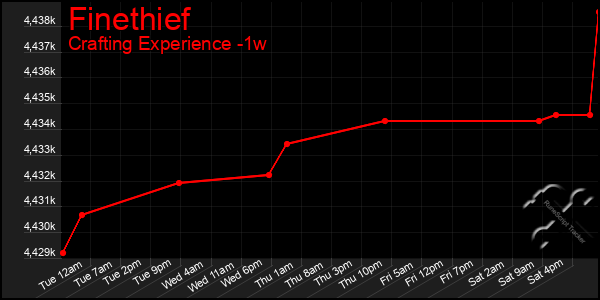 Last 7 Days Graph of Finethief