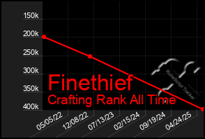 Total Graph of Finethief