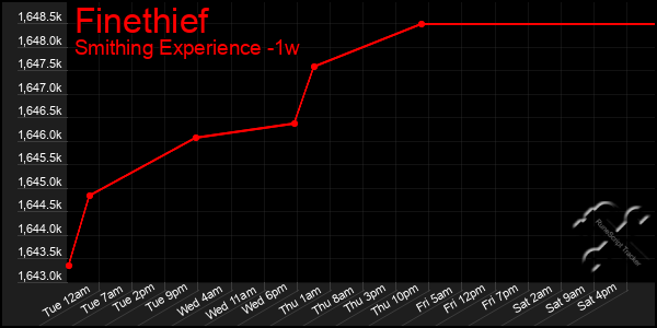 Last 7 Days Graph of Finethief