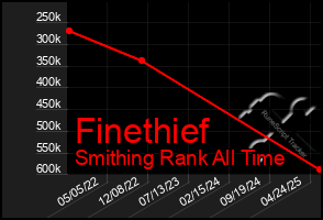 Total Graph of Finethief