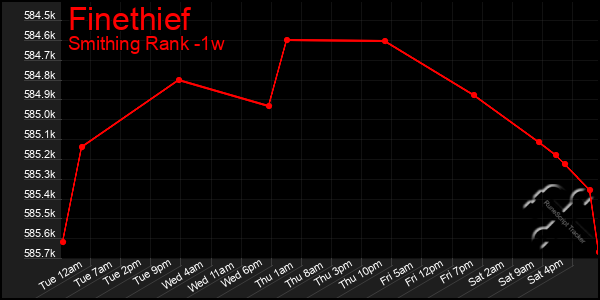 Last 7 Days Graph of Finethief