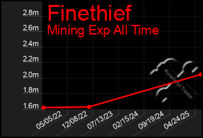 Total Graph of Finethief