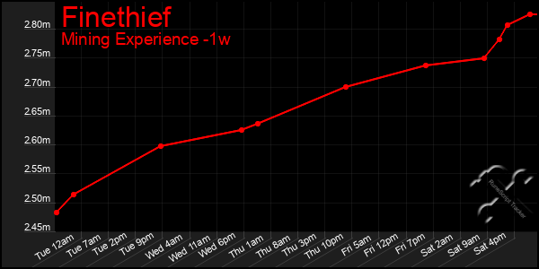 Last 7 Days Graph of Finethief