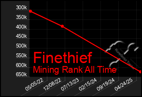 Total Graph of Finethief