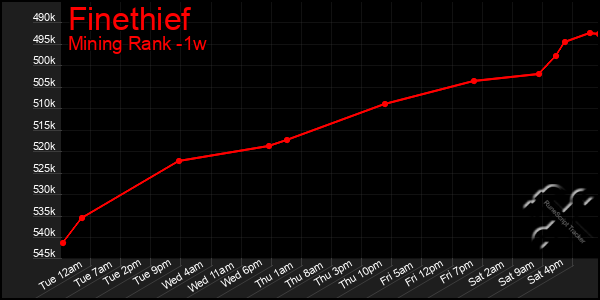 Last 7 Days Graph of Finethief