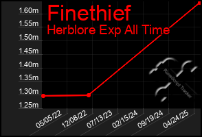 Total Graph of Finethief