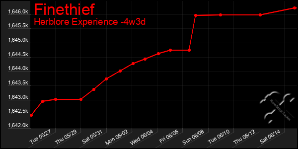 Last 31 Days Graph of Finethief
