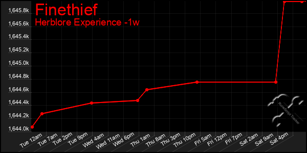 Last 7 Days Graph of Finethief