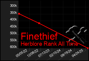 Total Graph of Finethief