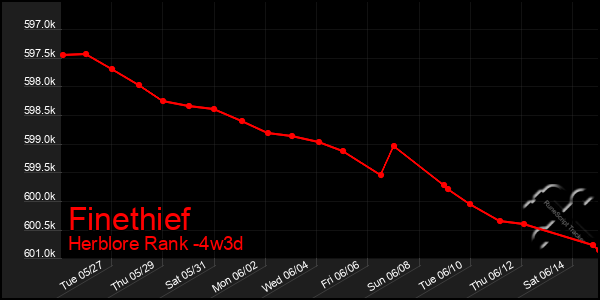 Last 31 Days Graph of Finethief