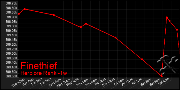 Last 7 Days Graph of Finethief