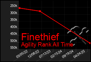 Total Graph of Finethief