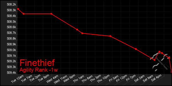 Last 7 Days Graph of Finethief