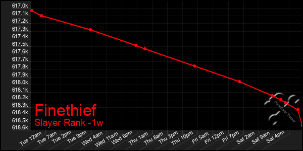 Last 7 Days Graph of Finethief